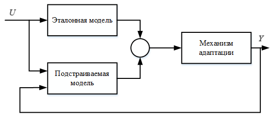 Figure 4.2 – MRAS block diagram