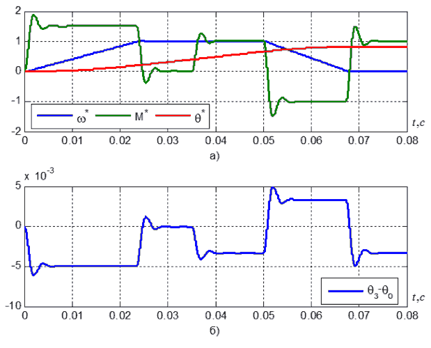 Figure 4.3 – Transient (а) and the difference between the actual angle and the calculated (estimation error) (б)
