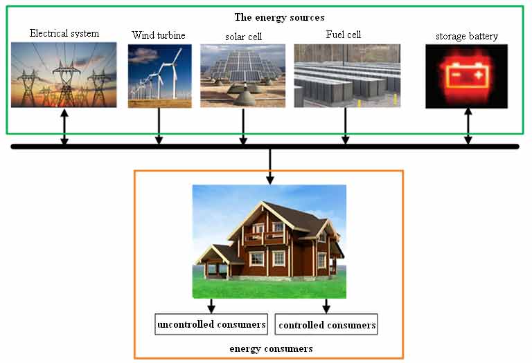 Building in the microgrid system