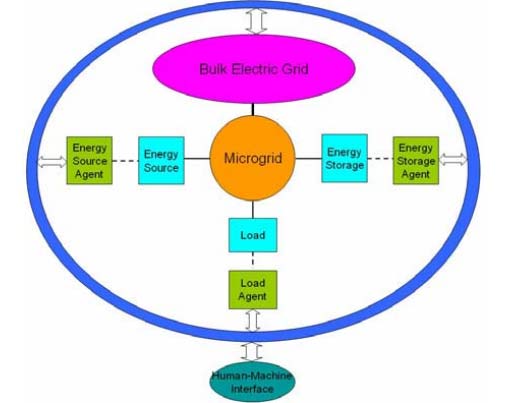 Agent-based control framework for DER microgrid