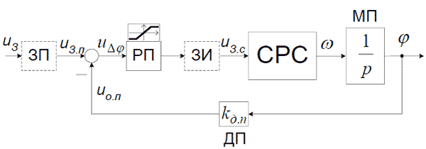 Figure 7 – Generalised sheme of control system of position