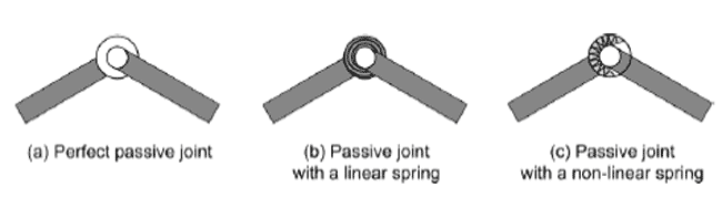 Figure 1 – Types of passive joints