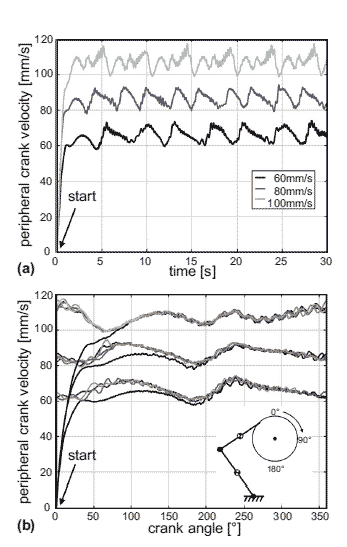 Figure 5 – The crank velocity. The ordinate in both panels (a) and (b) shows the tangential velocity of the crank. In (a) the data are plotted over a time period of 30 s on the abscissa. In (b) the same data is plotted over the crank angle. Traces in different shades of gray illustrate consecutive crank rotations.