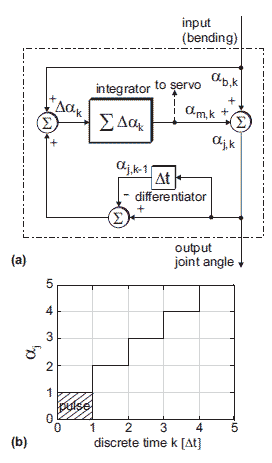 Figure 3 – The dLPVF controller (a) and its pulse response (b).