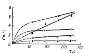 The dependence of the oxidation of copper under the cover upon the firing time
