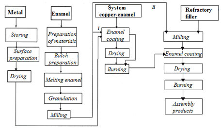 Scheme of production of <nobr>glass-enamel</nobr> coating for the protection of copper products from corrosion