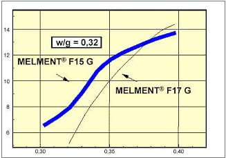  2    Melment F 15G  Melment F 17G (   Degussa Construction Polymers)