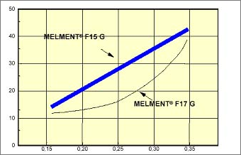  3    Melment F 15G  Melment F 17G (   Degussa Construction Polymers)