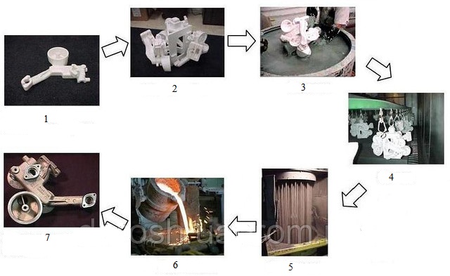 Виды аддитивного построения (3D-печати) и их применение в литейном производстве крупных отливок