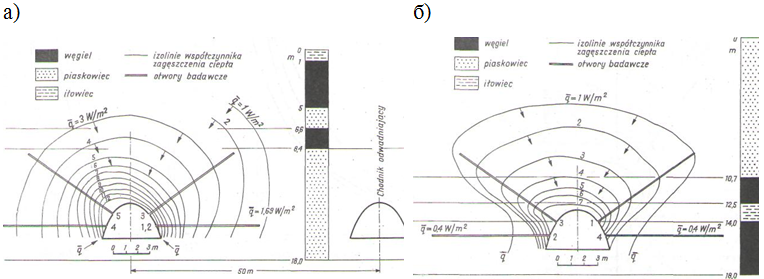 Distribution of the heat flux density (q, W \ m2) in the surrounding mine workings (see Figure 1.4) rocks 