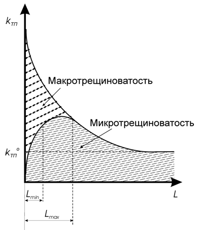 Diagram of distribution coefficient fracture emptiness (KTP) in the sides of excavation: Ktpo - background level of fracture emptiness intact array, Lmax, L min - the boundary of the maximal and minimal development makrotreschinovatosti.