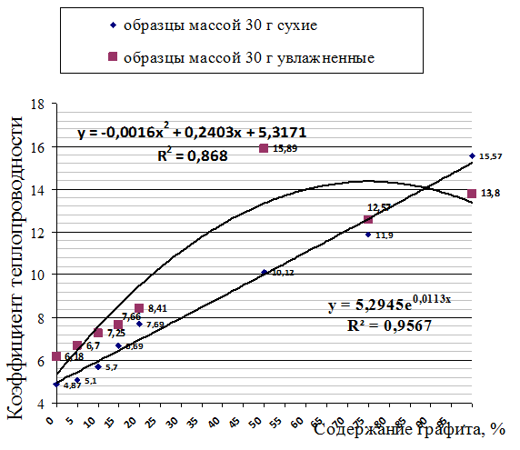 The dependence of the thermal conductivity of the graphite content in the alumina-graphite mixture.