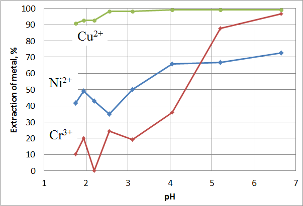 Dependence from pH of the degree of extraction of metals by molten stearic acid