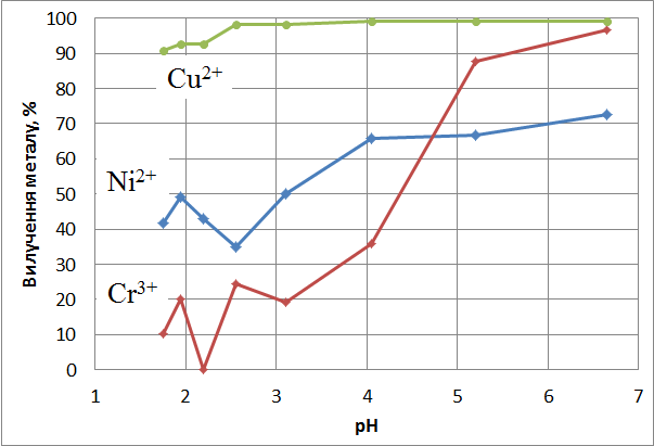 Залежність ступеня вилучення металів розплавом стеаринової кислоти від рН