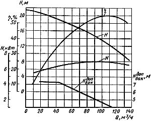 Fig . 3 . Caracteristiques pompe NCS- 1