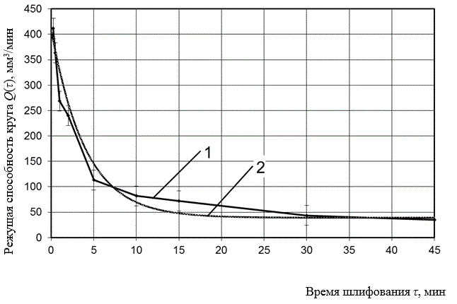 Die Veränderung der laufenden limitierten schneidenden Fähigkeit des Schleifkörpers 11 40×16×10×5 6 100/80-4-2-01 beim Schleifen der festen Legierung V15