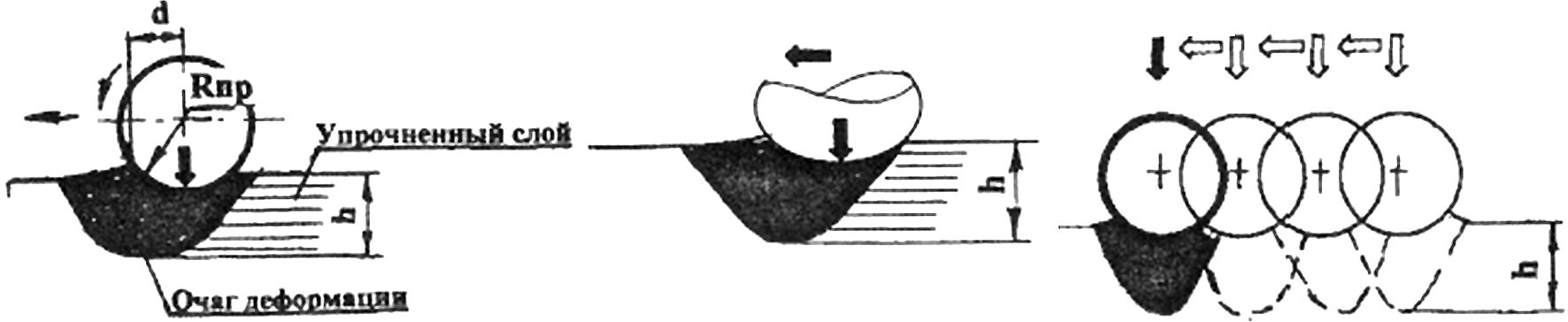  Основные схемы взаимодействия деформирующего элемента с обрабатываемой поверхностью: а - качение; б - скольжение; в - внедрение.