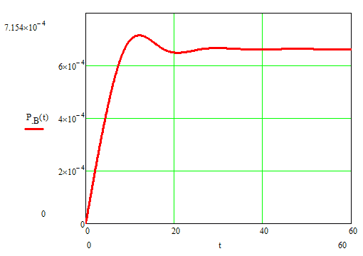Figure 2 - The probability of an event "methane-air mixture explosion" as a function of time