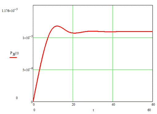Figure 3 - The probability of an event "methane-air mixture explosion" as a function of time for a system without prevention
