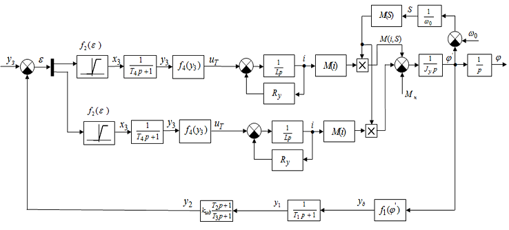 Block diagram of the dual-driving integrated shearers haulage system with EBS 