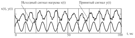 Type of the received source signals
