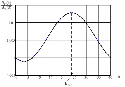 Typical form of the correlation function of signals xi  yi