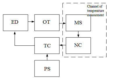 Figure 3  Block diagram of system of thermal regulation