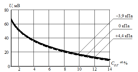 Dependences of output tension of a solid-electrolyte cell on concentration of oxygen in the range from 1 to 1,4 .% with an excessive pressure of mix from 3,9 to 4,4 kPas