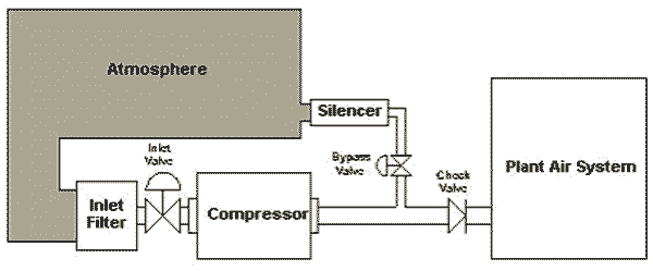 Coupling scheme compressor compressed air system company
