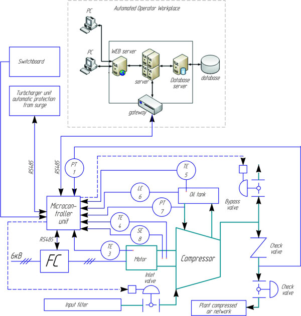 Block diagram of the automation system compressor unit
