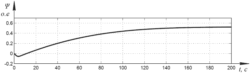 degree of compression of the air flow