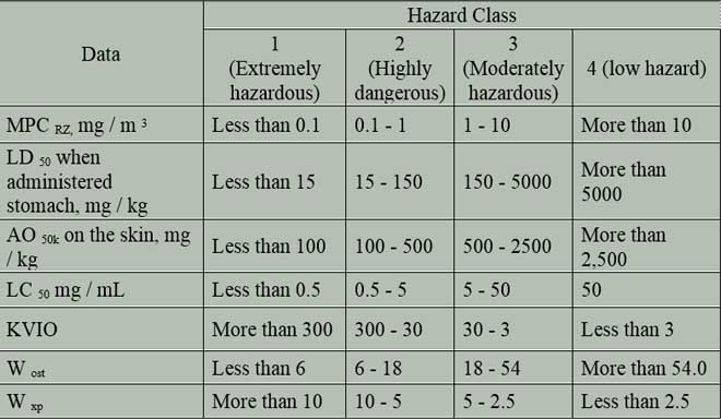 Table 1 - Hazard classes of chemical compounds