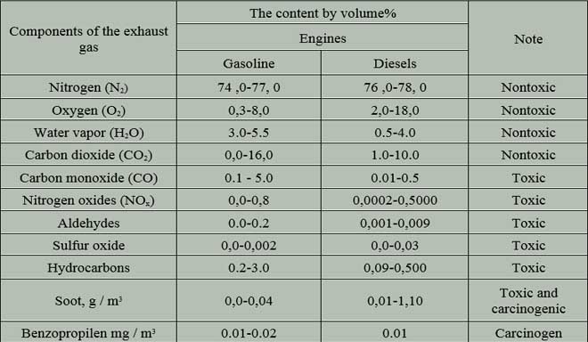 Table 2 - Composition of exhaust gases of motor transport