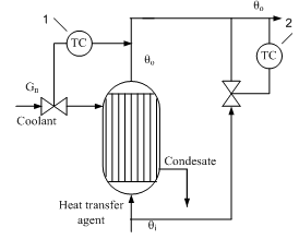 The temperature control fluid in the circuit bypassing the flow around a heat exchanger 1 - temperature control fluid outlet of the heat exchanger; 2 - temperature control fluid after mixing