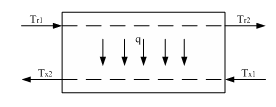 Block diagram of the countercurrent heat exchanger surface