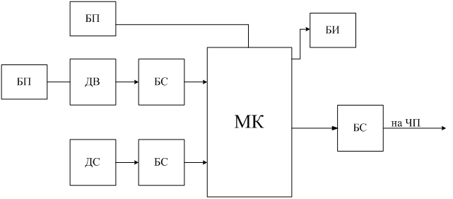  Block diagram of control device and forming a predetermined speed