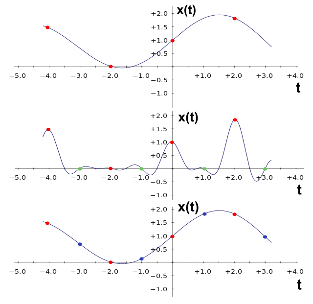 Illustration of the interpolation algorithm of discrete signal