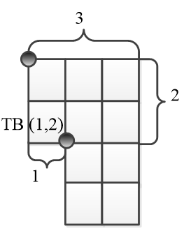 Figure 3.4 - Rectangle P(3,2)