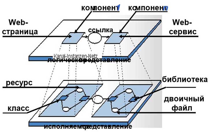 Структура процесса разработки моделирующих программных компоненто