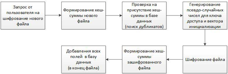 Схема алгоритма добавления записей в базу данных