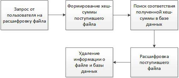 Схема алгоритма удаления записей из базы данных