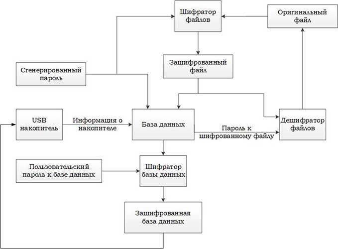 Структурная схема взаимодействия компонентов системы