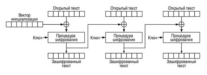 Структурная схема алгоритма шифрования в режиме CBC