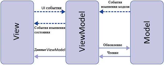 Структура паттерна MVVM