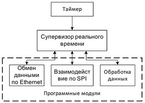 Структура программного обеспечения СРВ