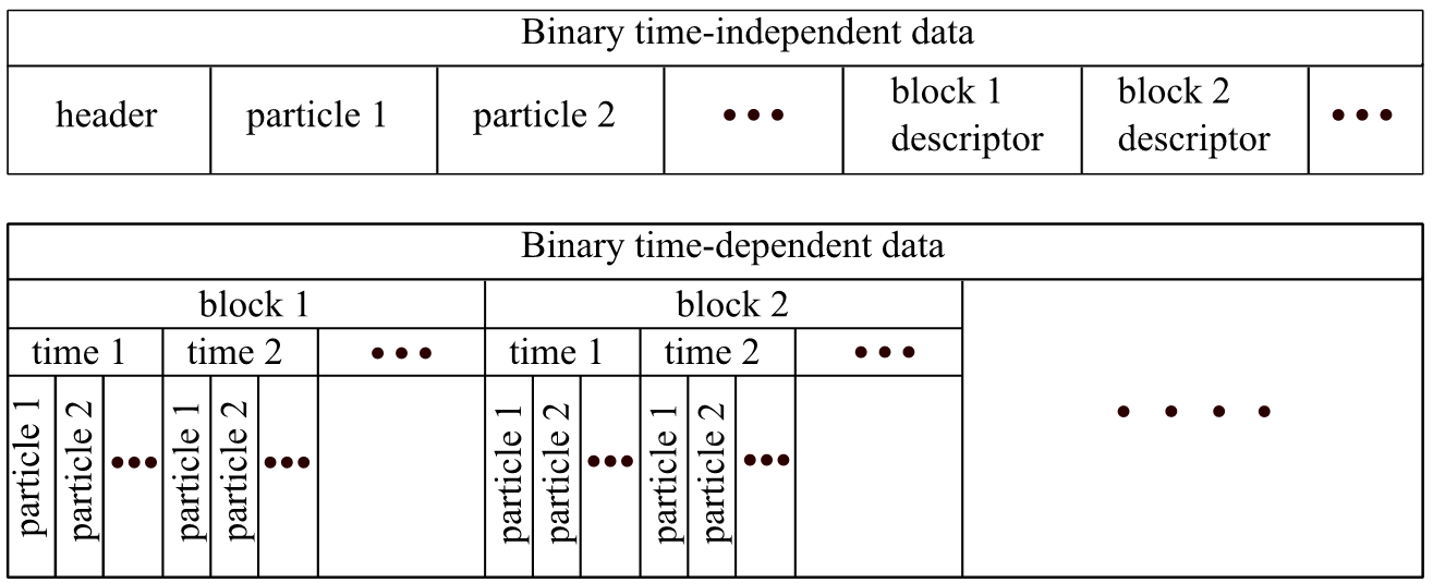 Расположение данных в бинарном файле