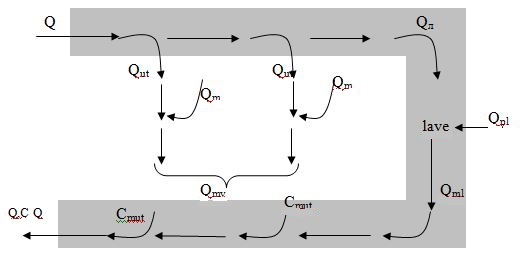 Fig. 1.2. Generalized scheme of motion–gas mixture into the workings and goaf excavation site