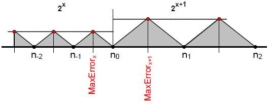 Figure error representation