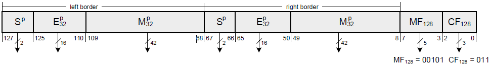 Structure format pbinary128/32ip 
(Index p – postbinary coding; S, E and M – the sign of the field, of the order 
and mantissa; MF and CF – modifier and format code)