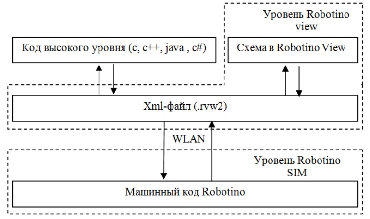 Hierarchy of building software for Robotino